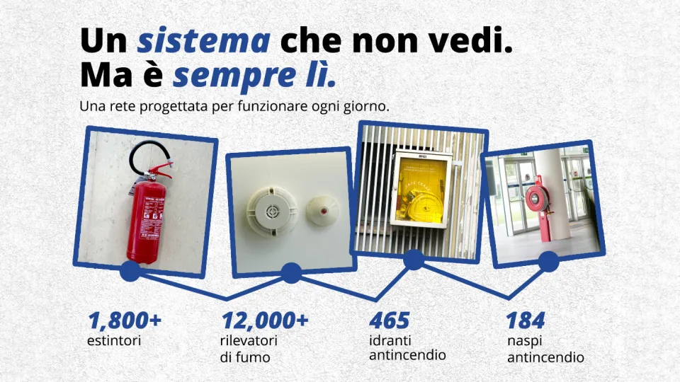 Un sistema che non vedi. Ma è sempre lì.   Una rete progettata per funzionare ogni giorno.   1.800+ estintori 12.000+ rilevatori di fumo 465 idranti antincendio  184 naspi antincendio 
