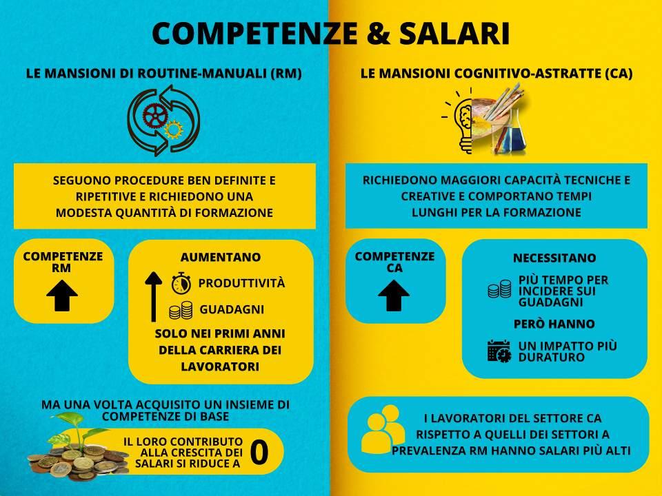 Un'infografica mostra che le mansioni svolte dai lavoratori in due categorie: le mansioni di routine-manuale (RM), che seguono procedure ben definite e ripetitive e richiedono una modesta quantitÃ  di formazione, e le mansioni cognitivo-astratte (CA), che richiedono maggiori capacitÃ  tecniche e creative. Le competenze RM contribuiscono in modo piÃ¹ significativo all'aumento della produttivitÃ  e dei guadagni dei lavoratori nei primi anni della loro carriera, ma una volta acquisito un insieme di competenze di base il loro contributo alla crescita dei salari si riduce a zero. D'altro canto, le competenze CA richiedono un tempo piÃ¹ lungo per essere accumulate e quindi per incidere sui guadagni, ma hanno un impatto piÃ¹ duraturo, sostenuto per tutta la carriera degli individui. Questi rendimenti differenziali si traducono in salari mediamente piÃ¹ alti per i lavoratori del settore CA rispetto a quelli dei settori a prevalenza RM.