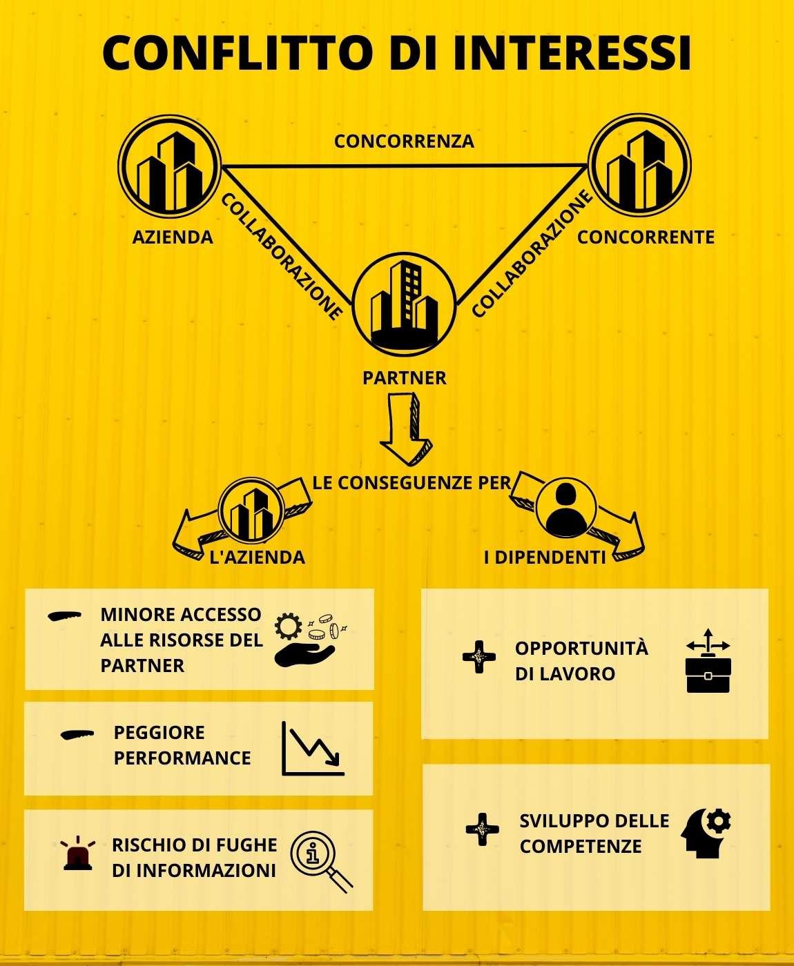 Un'infografica illustra il caso di aziende concorrenti che collaborano con lo stesso partner aziendale: cio' danneggia i risultati dell'azienda, ma aiuta i dipendenti a sviluppare il capitale sociale e ad avanzare di carriera