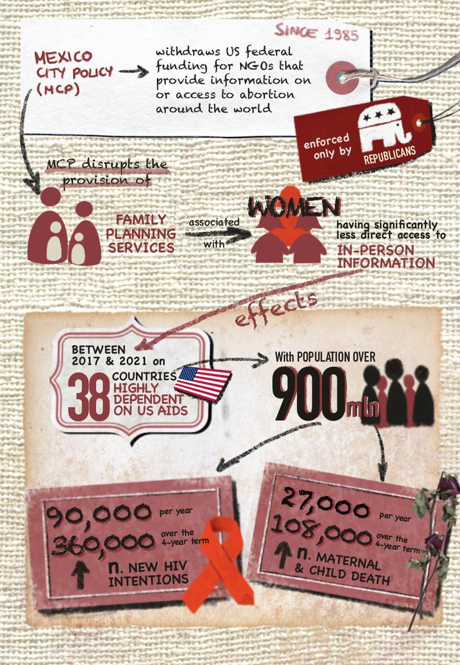 Infographic showing how the Mexico City Policy, since 1985, has been withdrawing US federal funding from NGOs that provide information or access to abortion around the world. By disrupting the provision of family planning services, the policy is associated with lack of access to in-person information. Its effect: between 2017 and 2021, in 38 countries highly dependent on US aid, with a population of 900 million, there were 90 thousand new HIV infections per year and 27 thousand maternal and child deaths per year. 