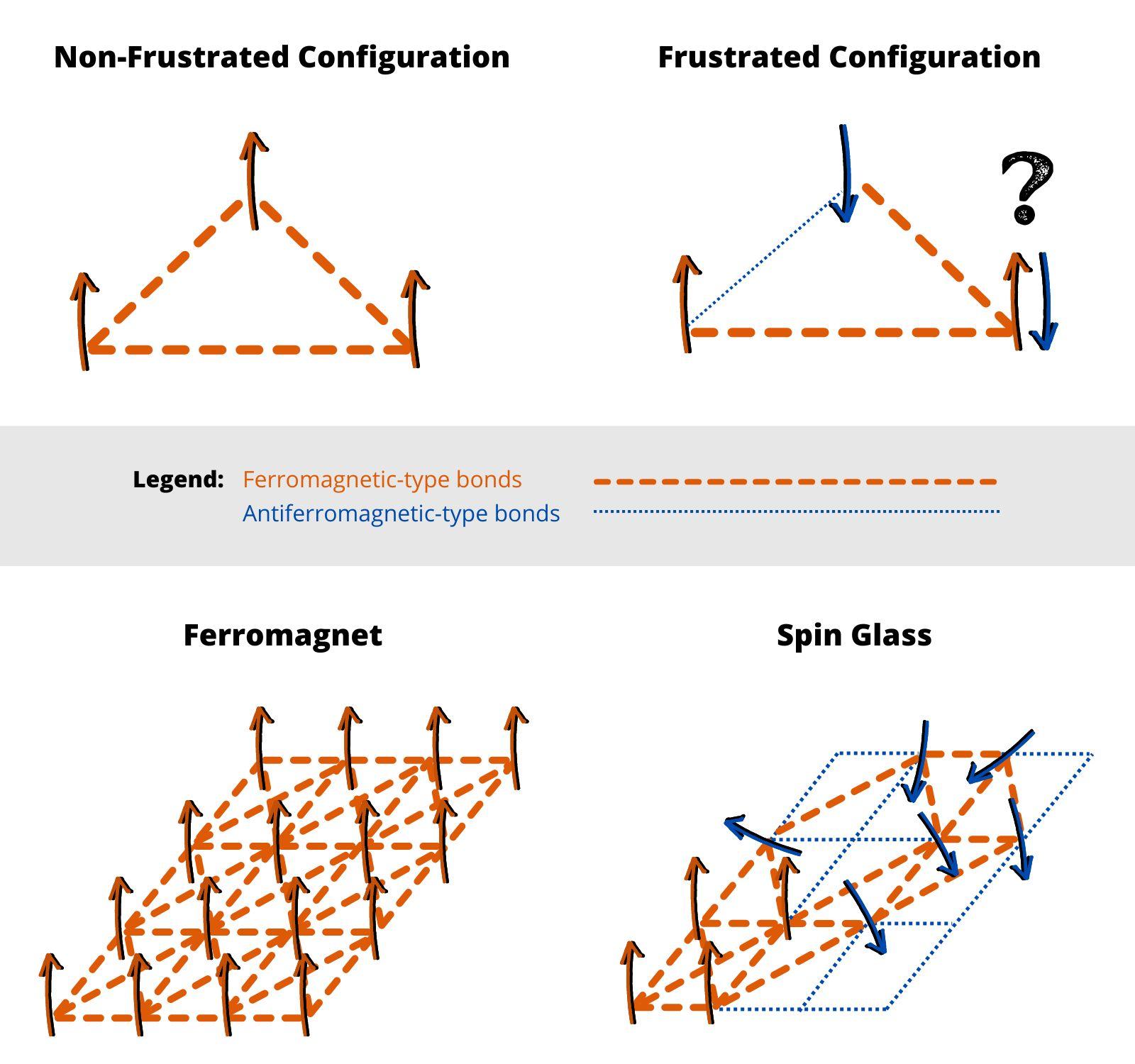 The illustration shows that Spin glasses are magnetic systems, that is, systems in which individual elements, the spins, behave like small magnets. Their peculiarity is the co-presence of ferromagnetic-type bonds, which tend to align the spins, with antiferromagnetic-type bonds, which tend to orient them in opposite directions. This causes lower-energy configurations to exhibit residual frustration: it is not possible to find an arrangement of spins that satisfies all bonds. The frustrated configurations are also clustered in a huge (exponential!) number of possible equilibria. This is in stark contrast to what happens in purely ferromagnetic systems, where at low temperature only two states are admissible (spin aligned â€œupâ€ or spin aligned â€œdownâ€).  