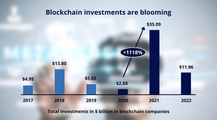 The table shows that blockchain investments increase +1118% in 2021 over 2020