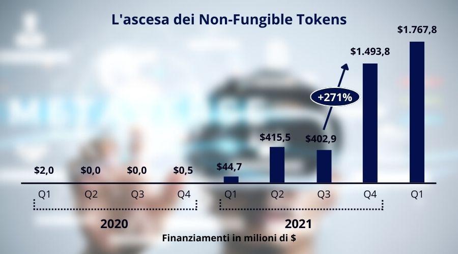 L'ascesa dei NFT. La tabella mostra un aumento dei finanziamenti del +271% dal Q3 a Q4 del 2021
