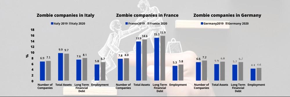 Una tabella in tre parti mostra la percentuale di imprese zombie e la loro quota delle attivitÃ  totali, del debito finanziario a lungo termine e dell'occupazione nel 2019 e 2020 in Italia, Francia e Germania. Prima parte: Italia. Quota di aziende zombie: 6,9% nel 2019, 7,1% nel 2020. Attivi totali: 9,9% nel 2019, 9,7% nel 2020. Debito finanziario a lungo termine: 7,6% nel 2019 8,1% nel 2020. Occupazione: 5,8% nel 2019, 6,7% nel 2020. Seconda parte: Francia. Quota di aziende zombie: 7,8% nel 2019, 8% nel 2020. AttivitÃ  totali: 13,9% nel 2019, 14,6% nel 2020. Debito finanziario a lungo termine: 15,3% nel 2019 15,9% nel 2020. Occupazione: 5,3% nel 2019, 5,8% nel 2020. Terza parte: Germania. Quota di aziende zombie: 6,6% nel 2019, 7,2% nel 2020. AttivitÃ  totali: 5,9% nel 2019, 6,8% nel 2020. Debito finanziario a lungo termine: 5,7% nel 2019 6,7% nel 2020. Occupazione: 4,4% nel 2019, 4,6% nel 2020.