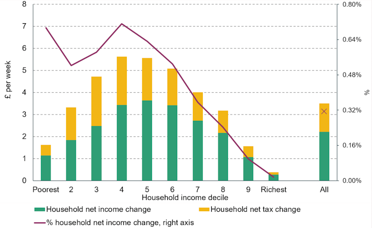Graph showing how national living wage benefited different household income brackets