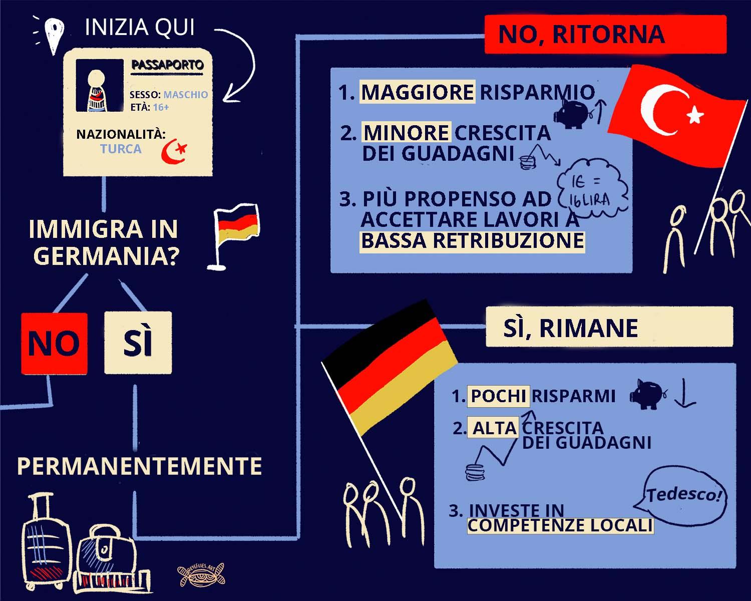 Infografica: l'immigrato in un paese sviluppato che intende tornare in patria risparmia di piÃ¹, ha guadagni che crescono meno, accetta piÃ¹ facilmente impieghi a bassa retribuzione. L'immigrato che intende restare risparmia meno, vede una maggior crescita dei guadagni e investe in competenze locali.
