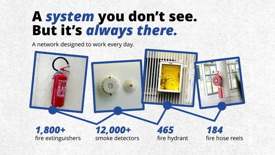 A system you don’t see. But it’s always there A network designed to work every day. 1,800+ fire extinguishers 12,000+ smoke detectors 465 fire hydrant