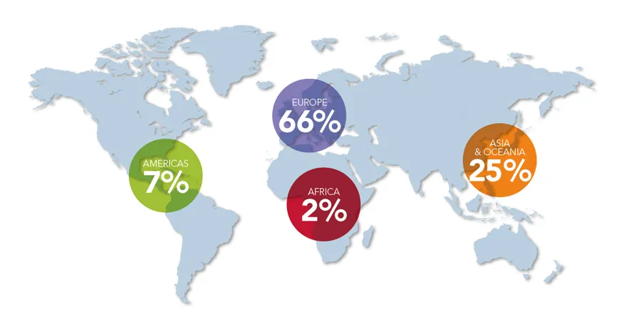 Europe 66%, Americas 7%, Africa 2%, Asia & Oceania 25%