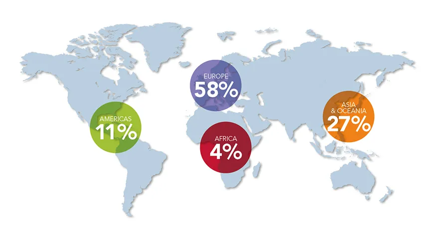 Europe 58%, Americas 11%, Africa 4%, Asia & Oceania 27%