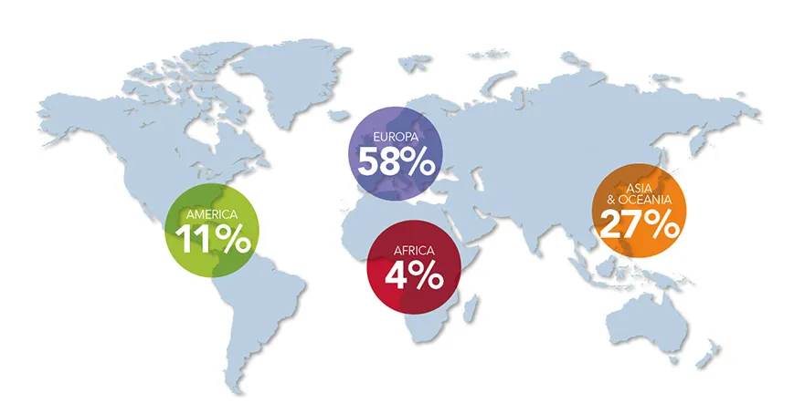 Europa 58%, America 11%, Africa 4%, Asia & Oceania 27%